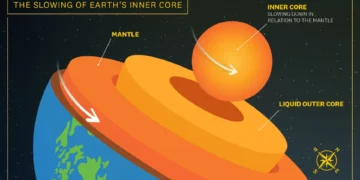 Earth’s Time Machine: The Slowdown in Our Planet’s Spin